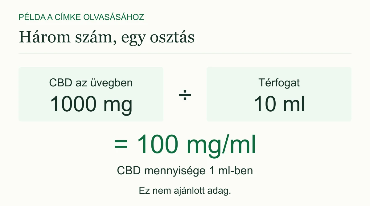 Számítási példa: 1000 mg CBD osztva 10 ml-rel, az eredmény 100 mg CBD milliliterenként. Ez koncentráció, nem egyéni adag.